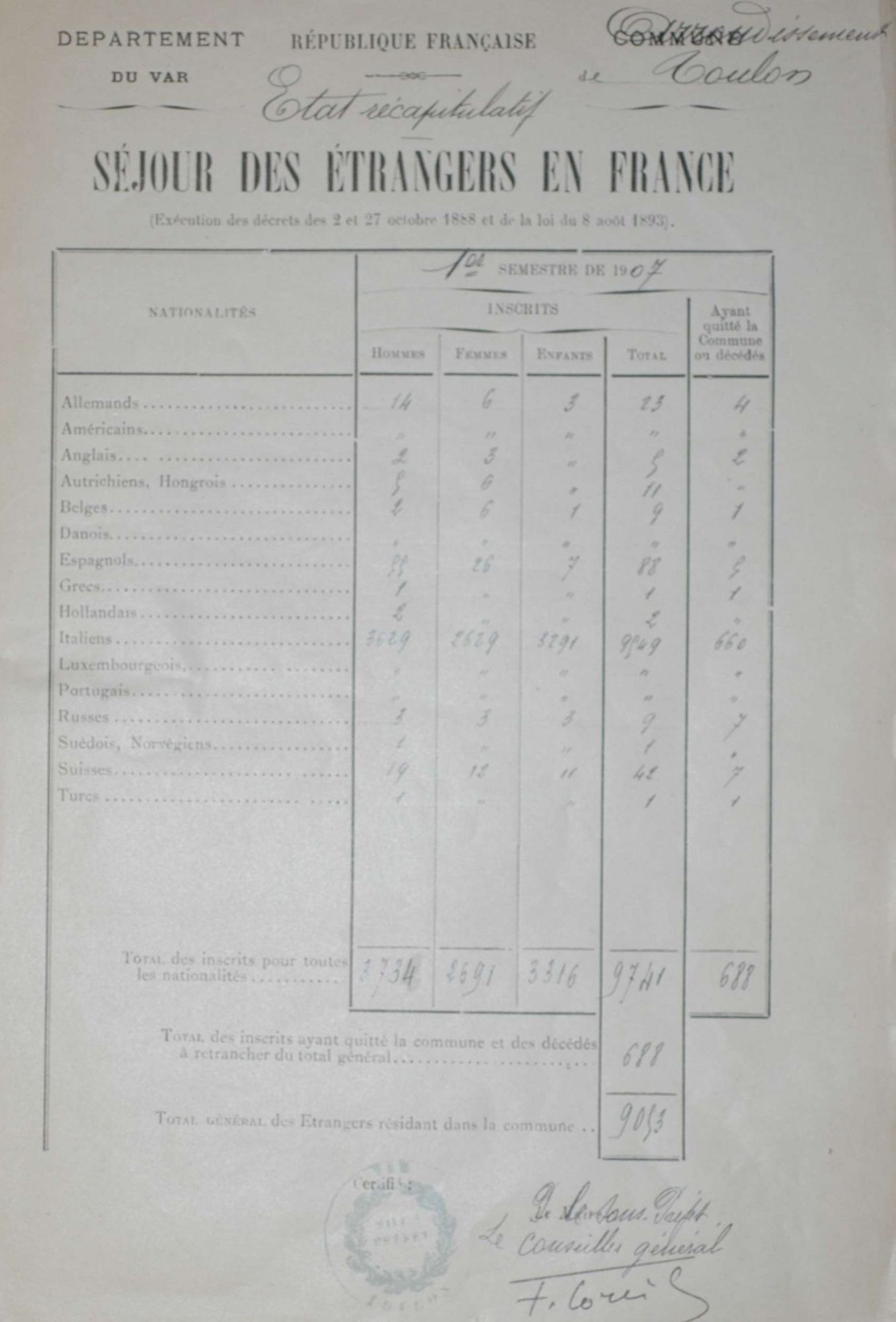 Etat récapitulatif des séjours des étrangers en France, pour l'arrondissement de Toulon (1er semestre 1907) 7 M 1 / 1-3